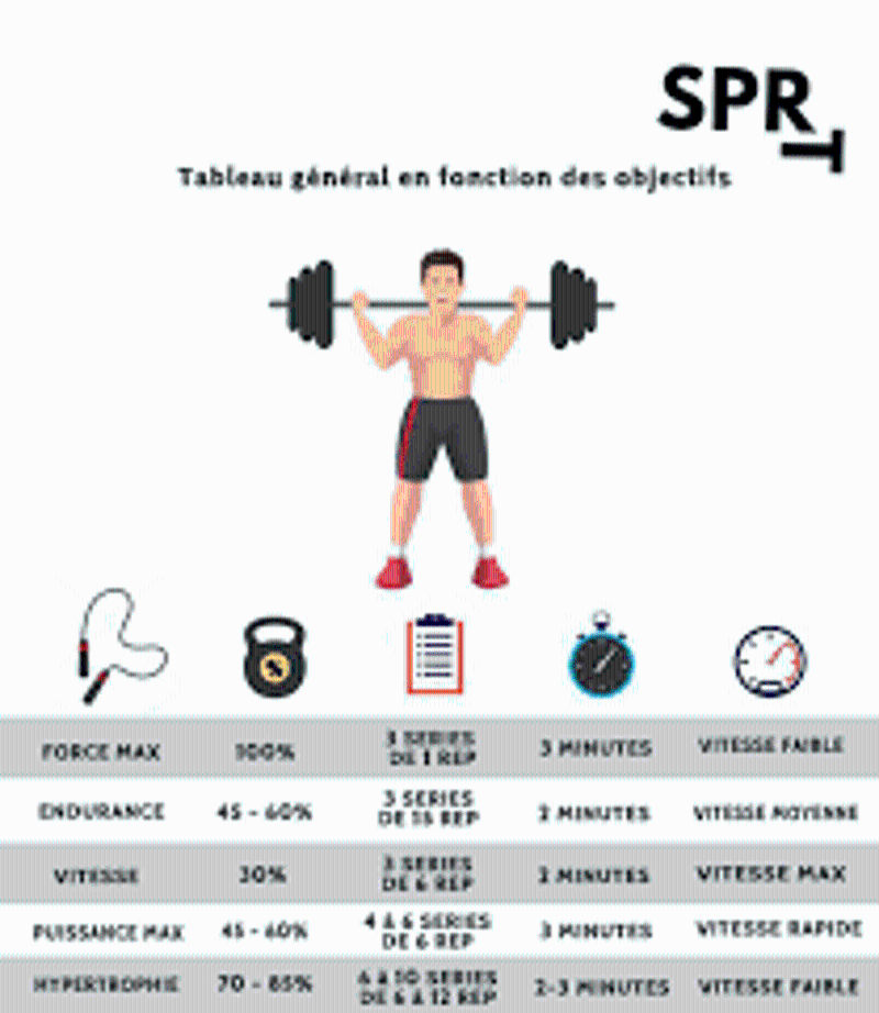 Quels sont les objectifs de la musculation ?