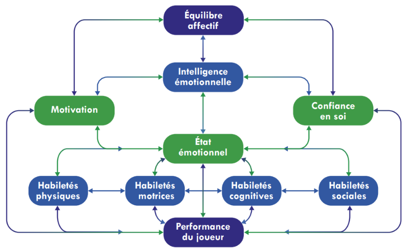 Quelles sont les effets de la motivation sur la performance sportive ?