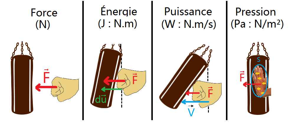 C'est quoi la différence entre force et puissance ?