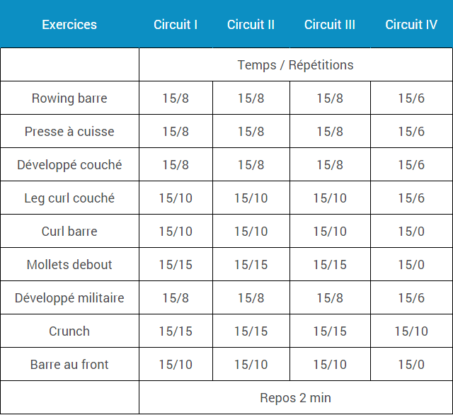 Exemple de programme combinant entraînement de force et de puissance