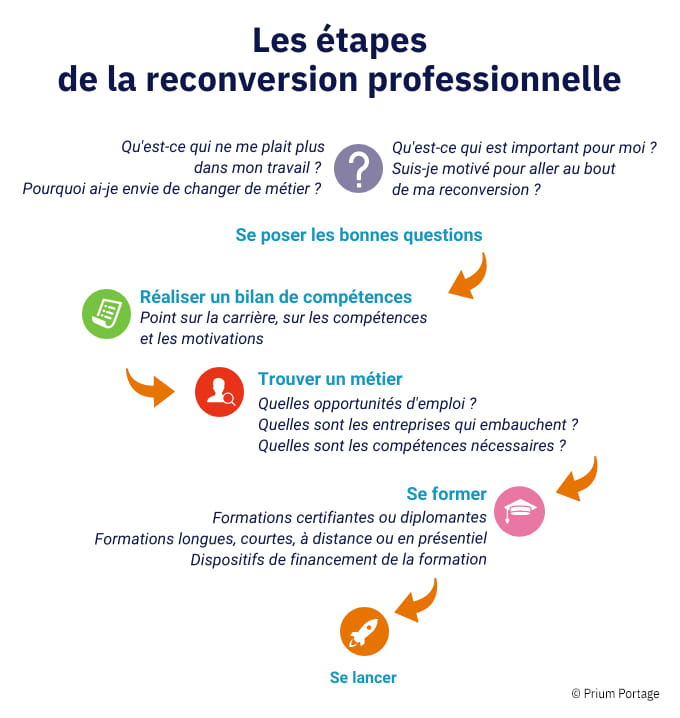 Exemple de programme de reconversion en équipement domestique