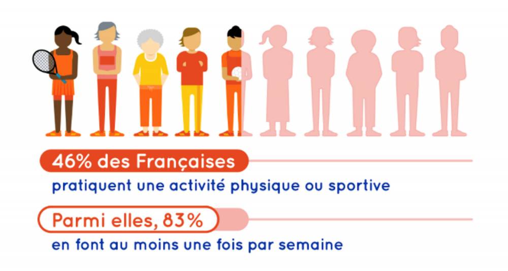 Pourquoi les femmes font moins d'activité physique que les hommes ?