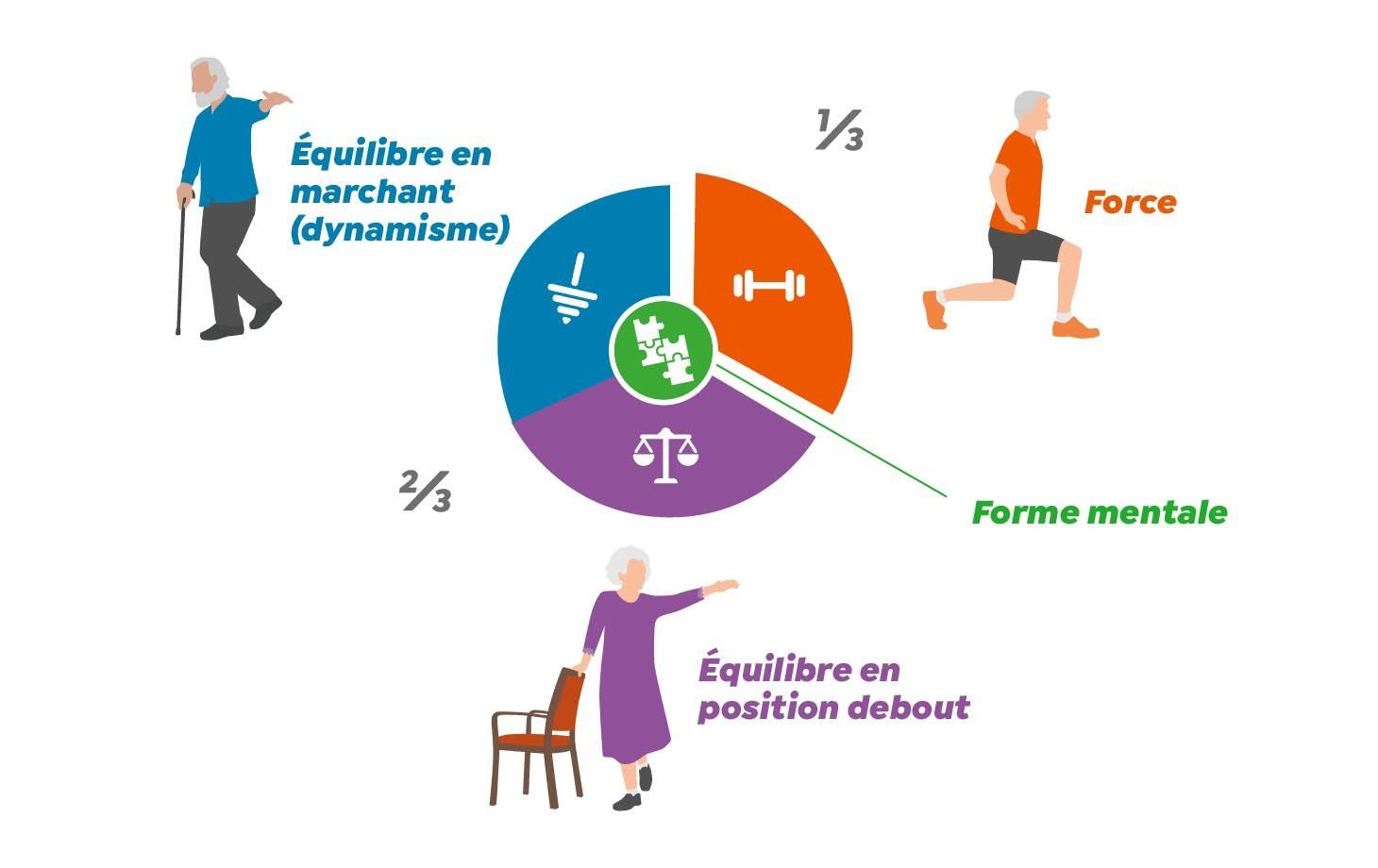 Précautions de sécurité pour l'entraînement en force pour les personnes âgées