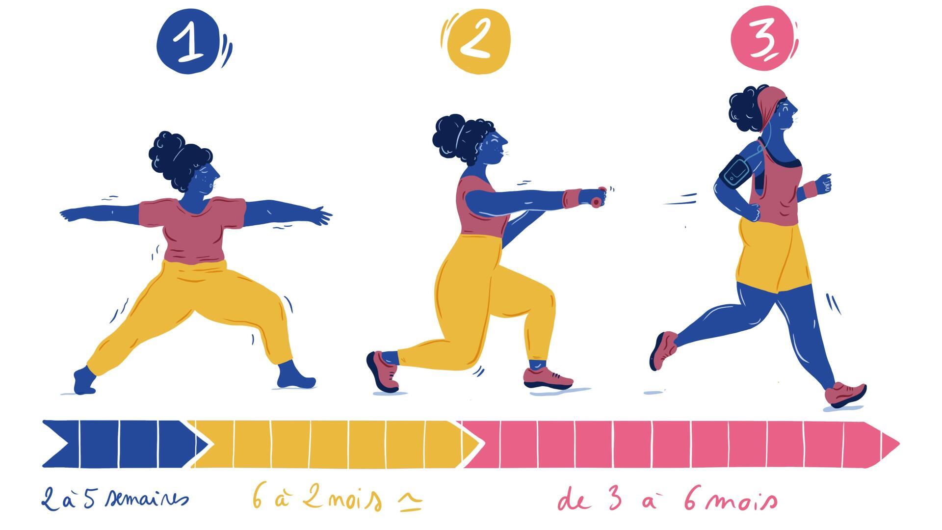 Quand Voit-on les effets de la course ?