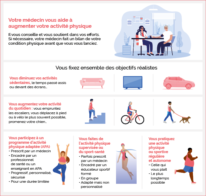 Quels sont les quatre types d'activités physiques ?