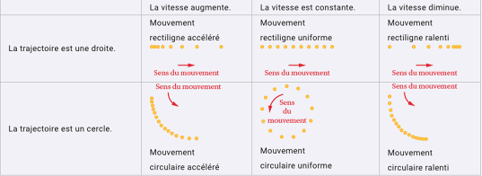 Quels sont les sept types de mouvements ?