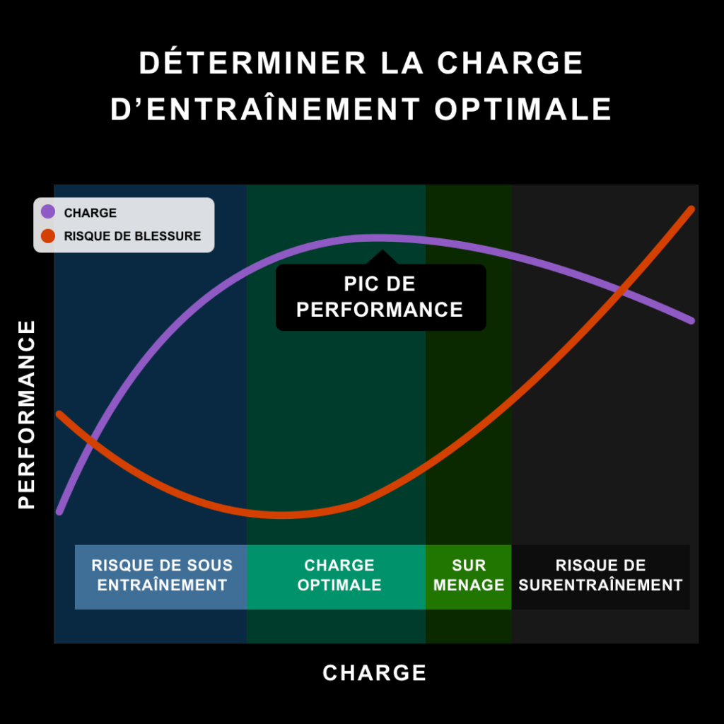 Quels sont les trois paramètres qui déterminent la charge de ton entraînement ?