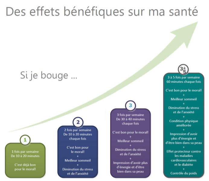 Qui se fait avec les mains où l'activité physique est important ?