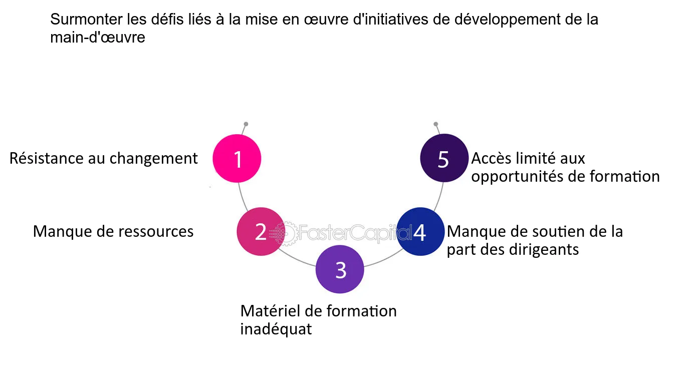 Variations et défis de la formation à main levée